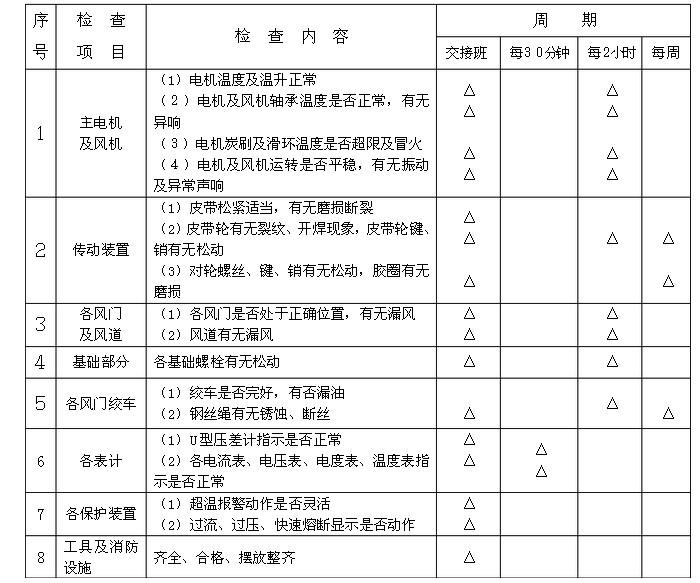礦井風(fēng)機運營、維護(hù)周期表